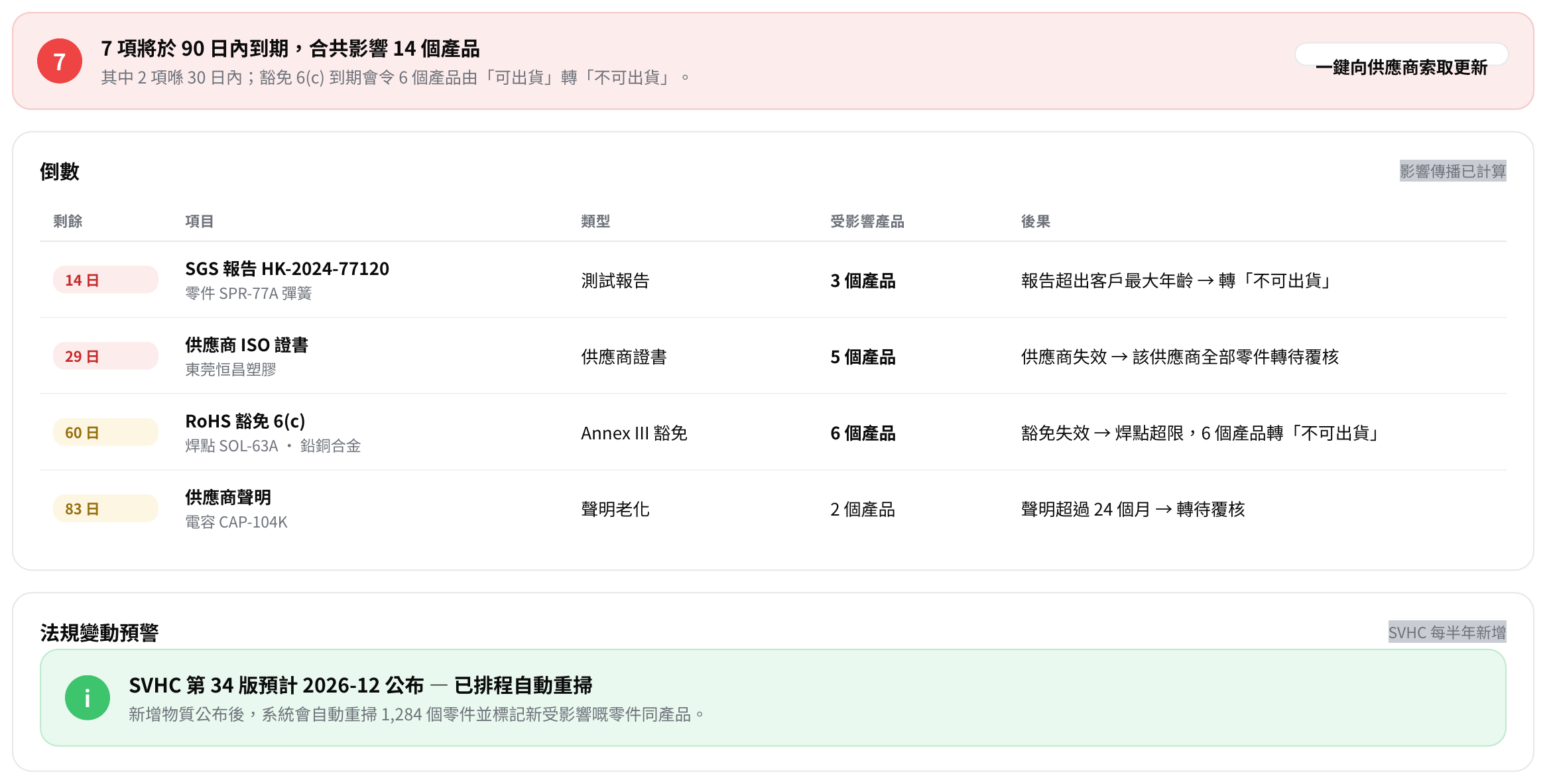 Expiry and impact tracking